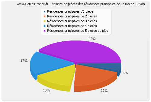 Nombre de pièces des résidences principales de La Roche-Guyon